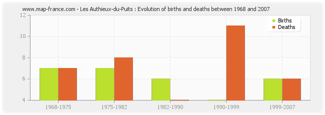Les Authieux-du-Puits : Evolution of births and deaths between 1968 and 2007